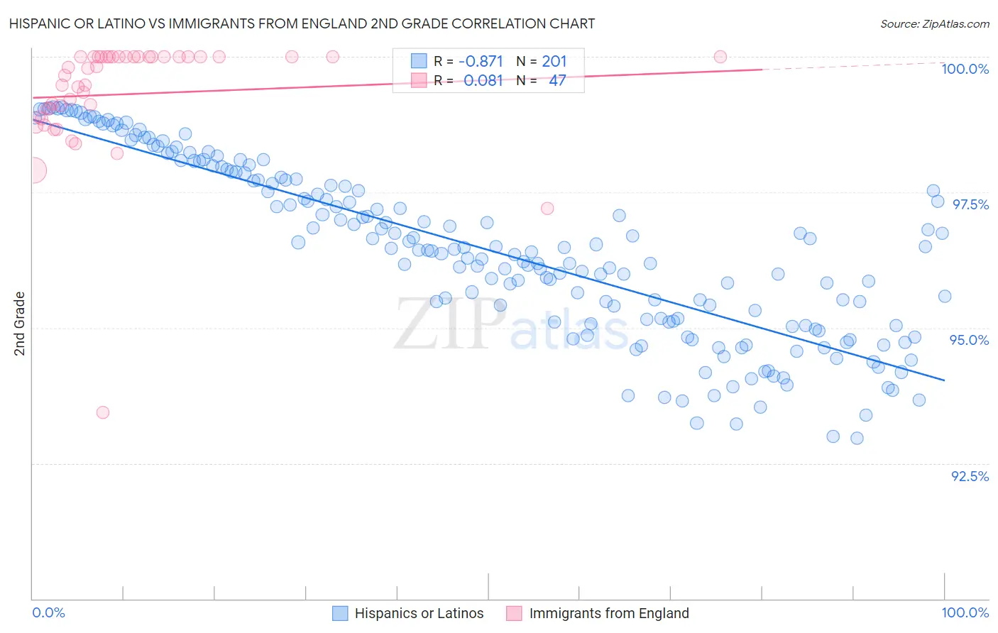 Hispanic or Latino vs Immigrants from England 2nd Grade