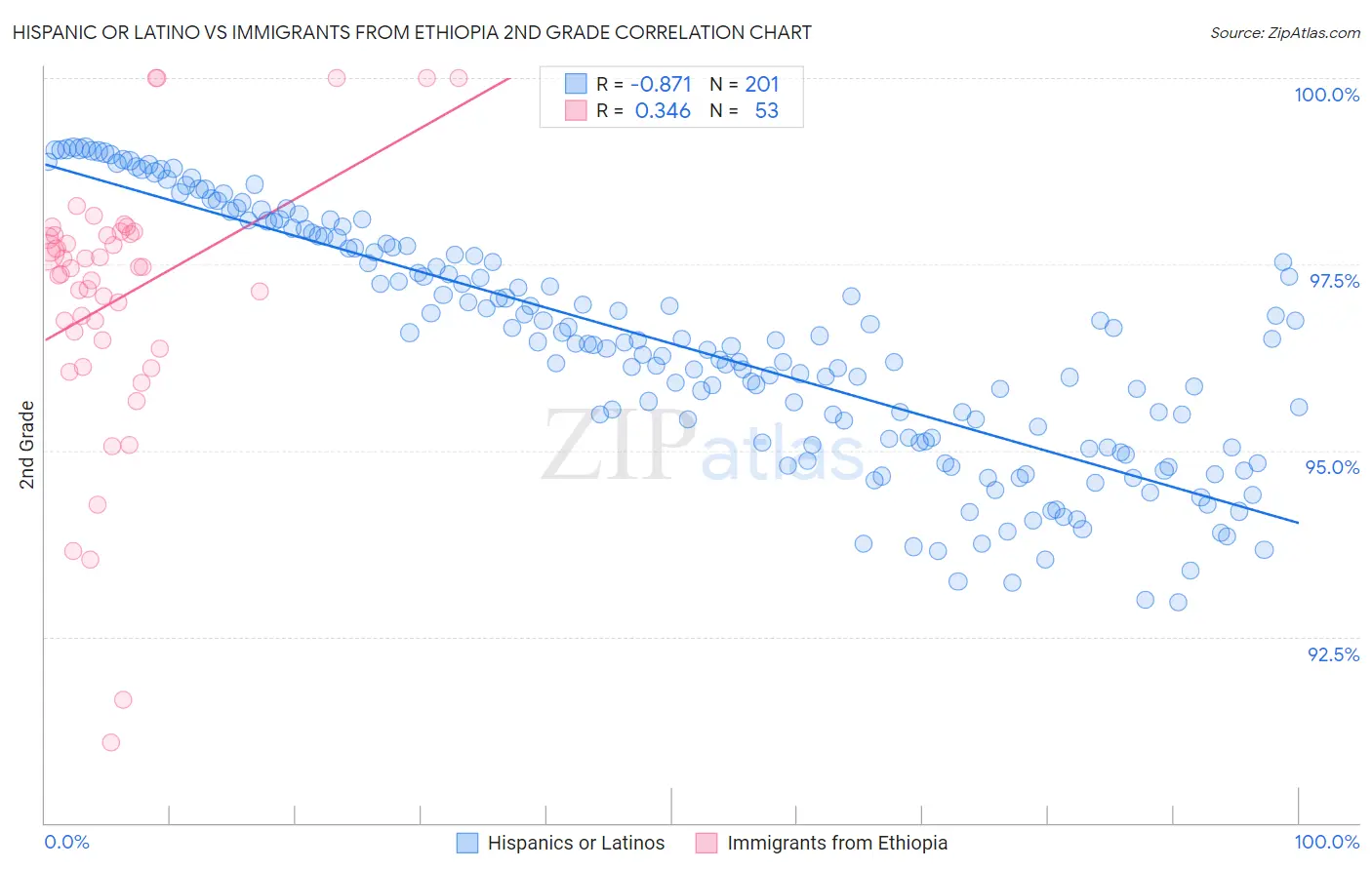 Hispanic or Latino vs Immigrants from Ethiopia 2nd Grade