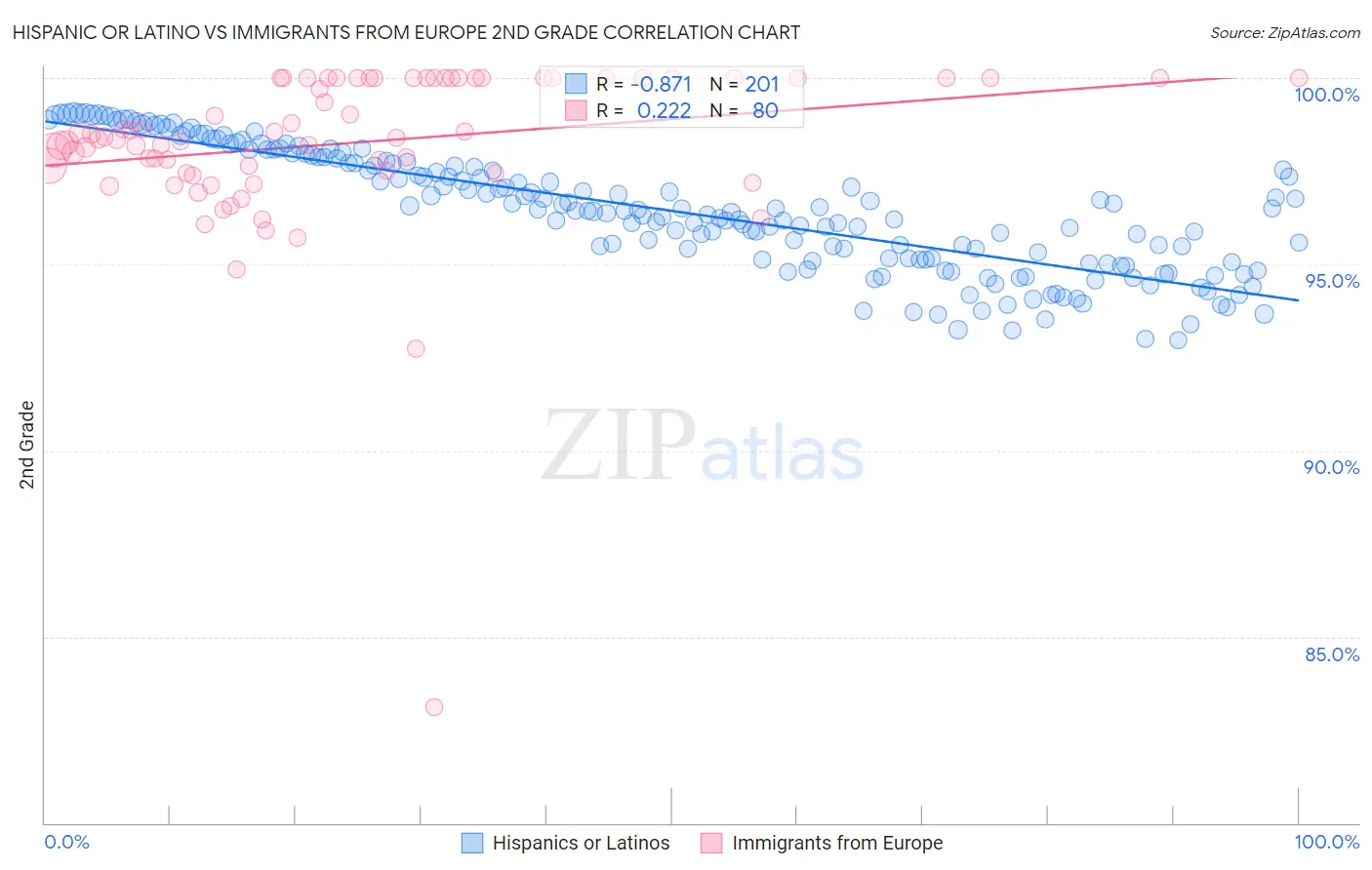 Hispanic or Latino vs Immigrants from Europe 2nd Grade
