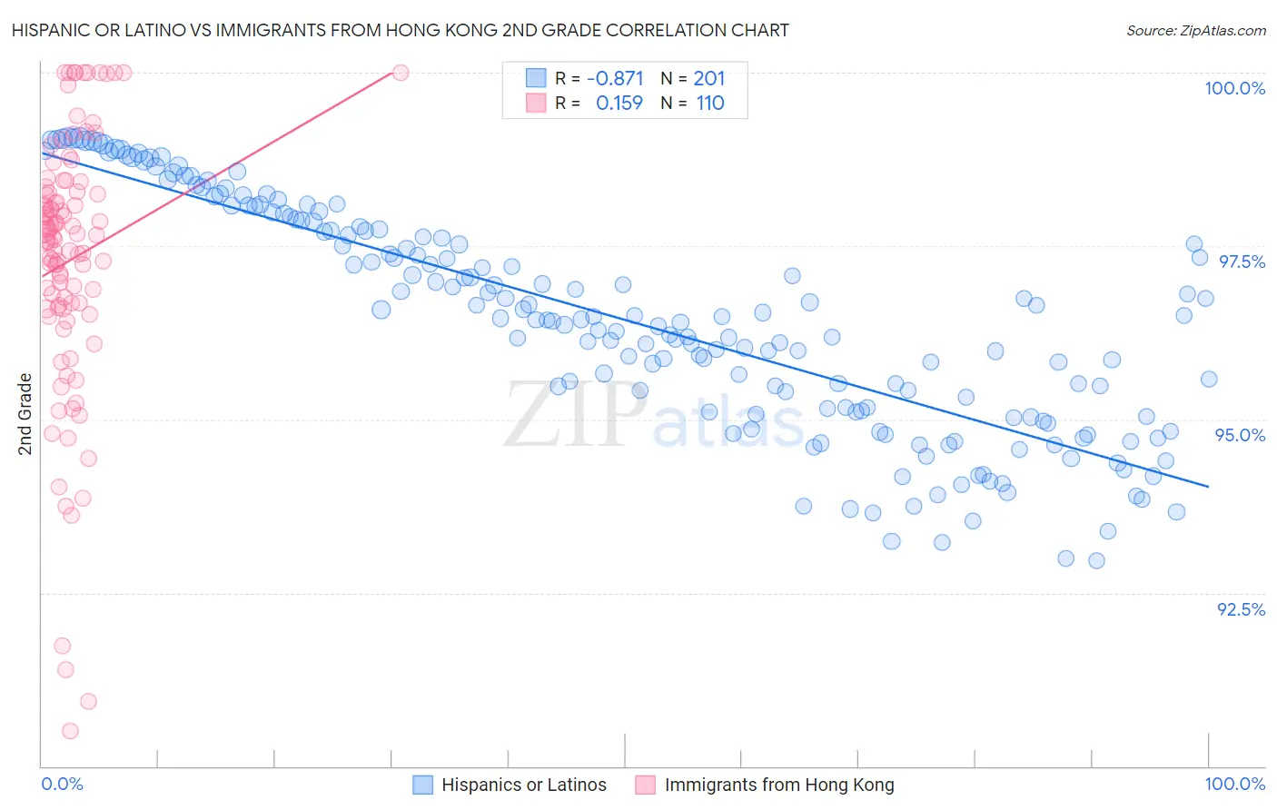 Hispanic or Latino vs Immigrants from Hong Kong 2nd Grade