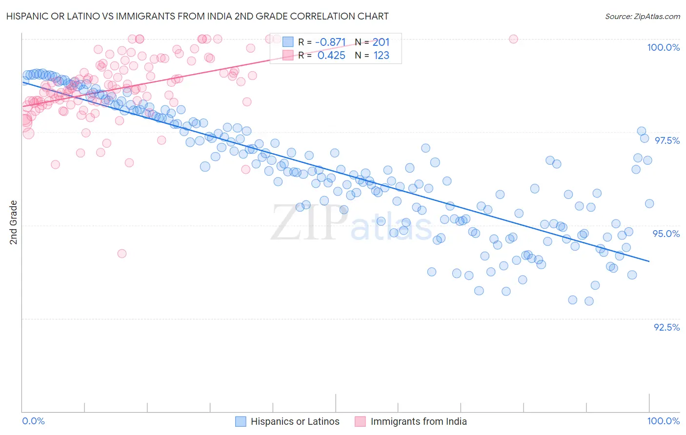 Hispanic or Latino vs Immigrants from India 2nd Grade