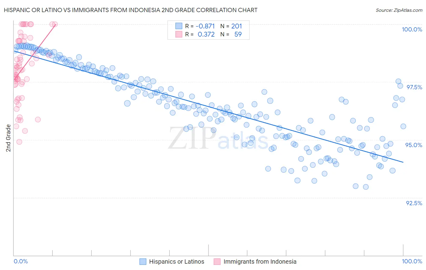 Hispanic or Latino vs Immigrants from Indonesia 2nd Grade