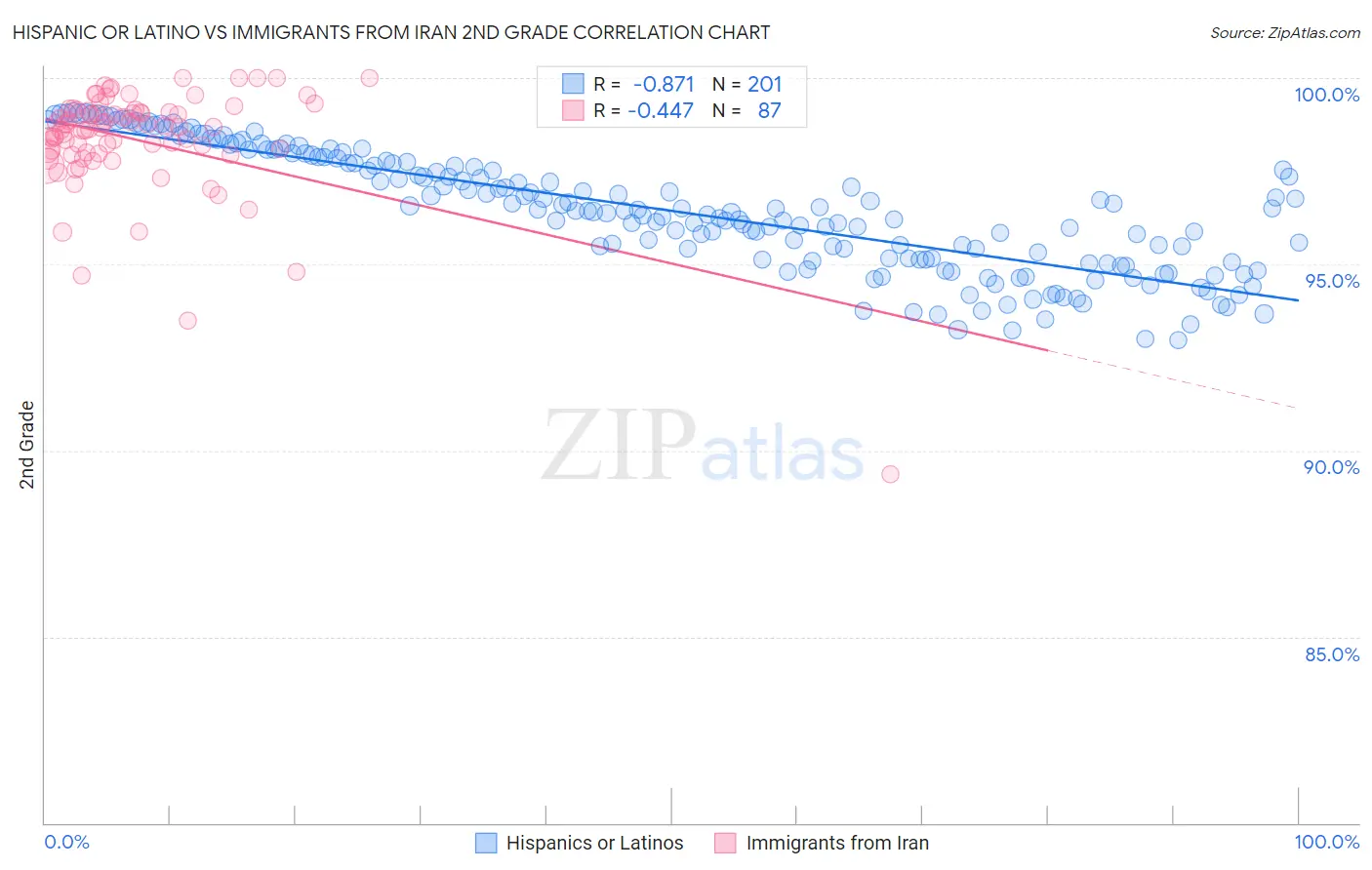 Hispanic or Latino vs Immigrants from Iran 2nd Grade