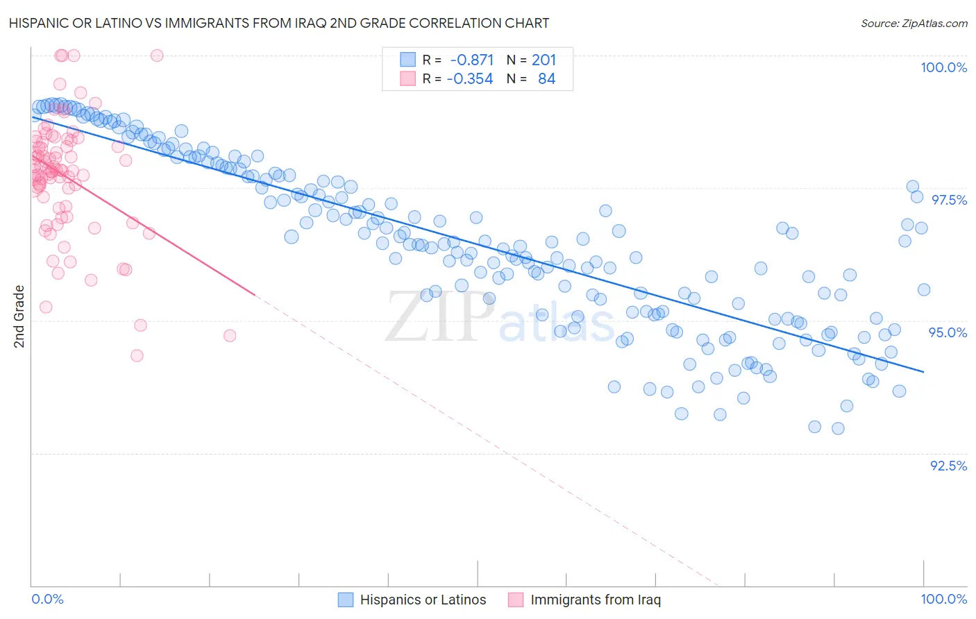 Hispanic or Latino vs Immigrants from Iraq 2nd Grade