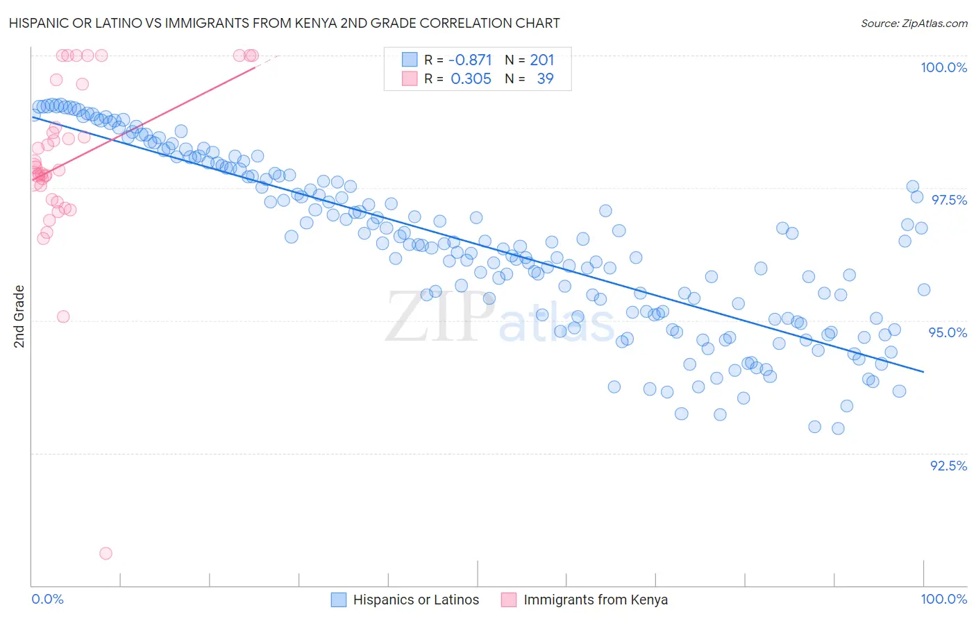 Hispanic or Latino vs Immigrants from Kenya 2nd Grade
