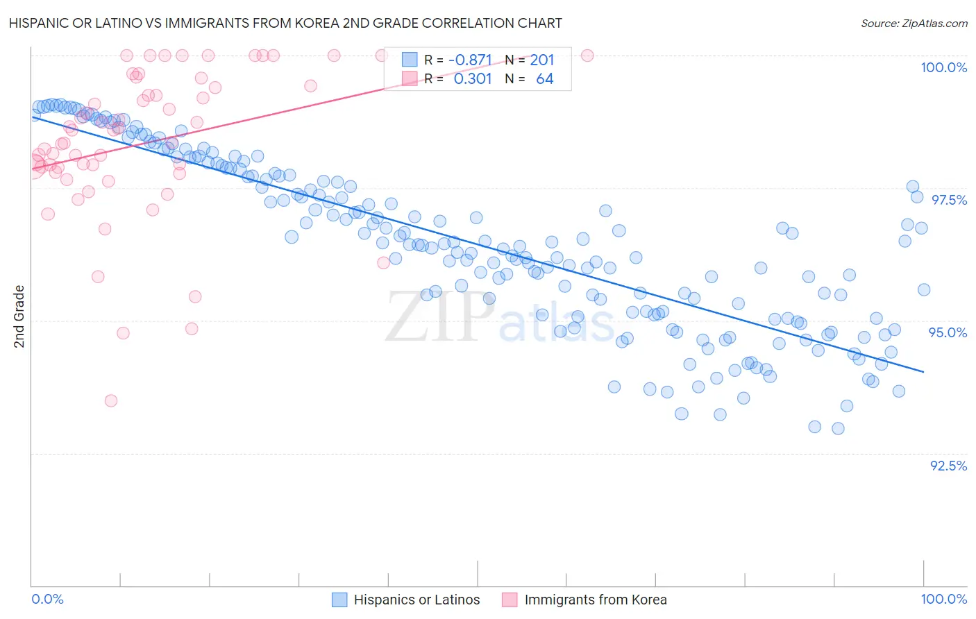 Hispanic or Latino vs Immigrants from Korea 2nd Grade