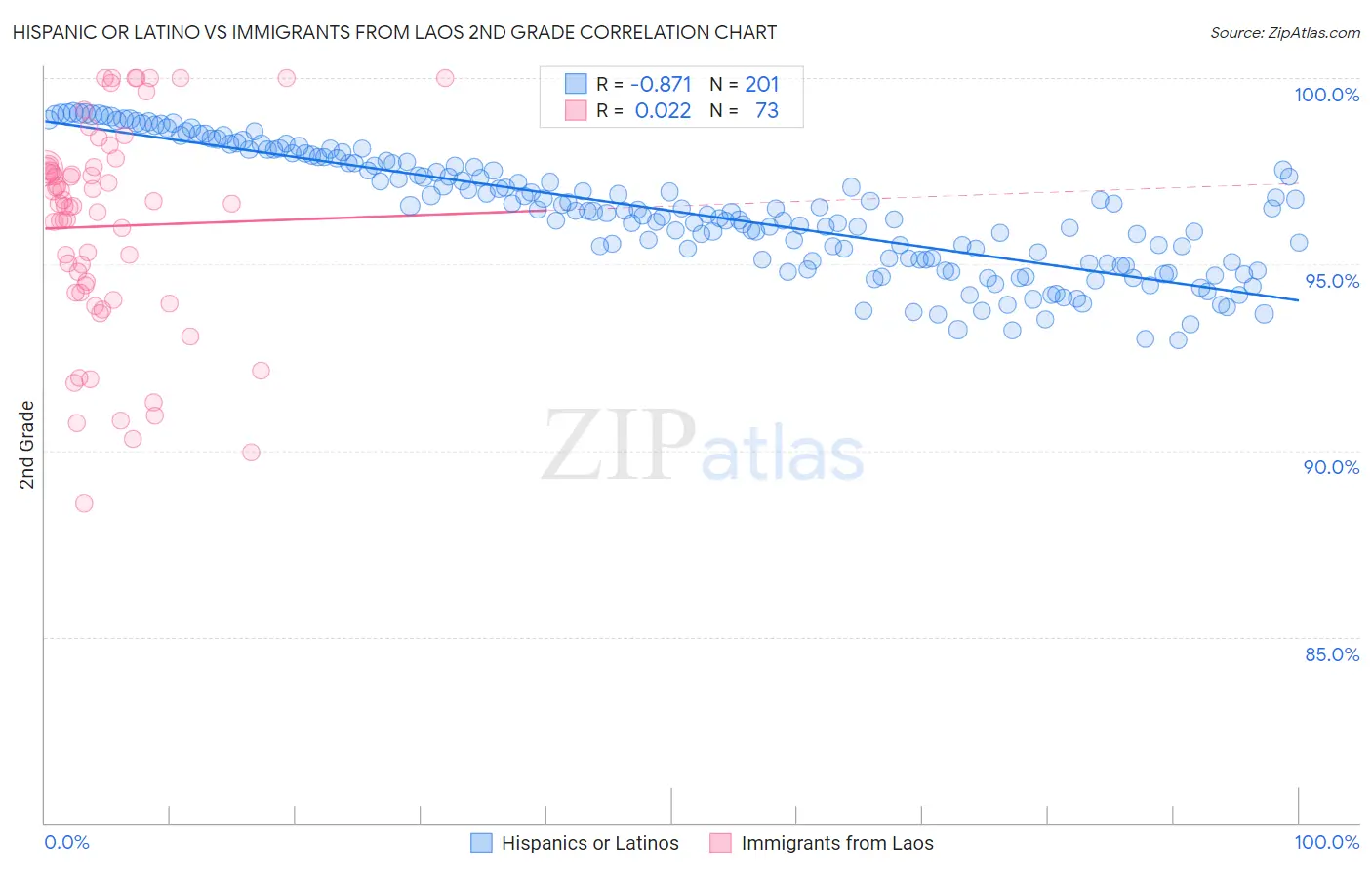 Hispanic or Latino vs Immigrants from Laos 2nd Grade