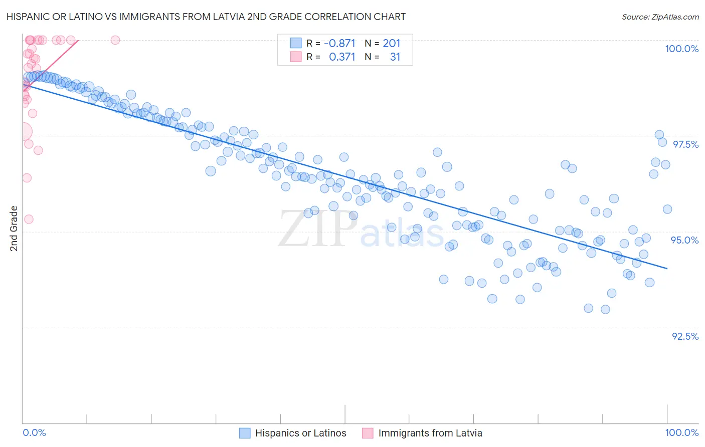 Hispanic or Latino vs Immigrants from Latvia 2nd Grade