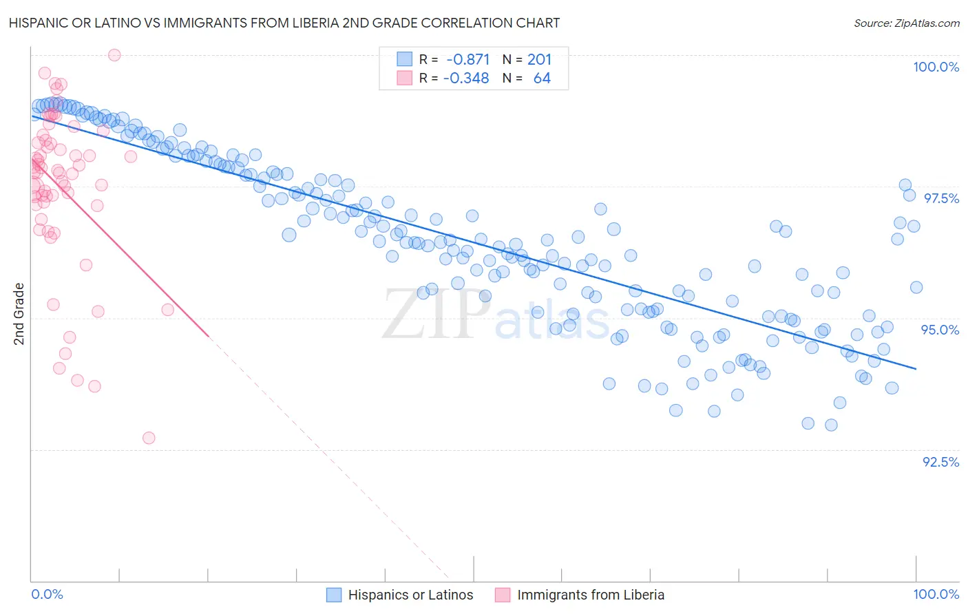 Hispanic or Latino vs Immigrants from Liberia 2nd Grade