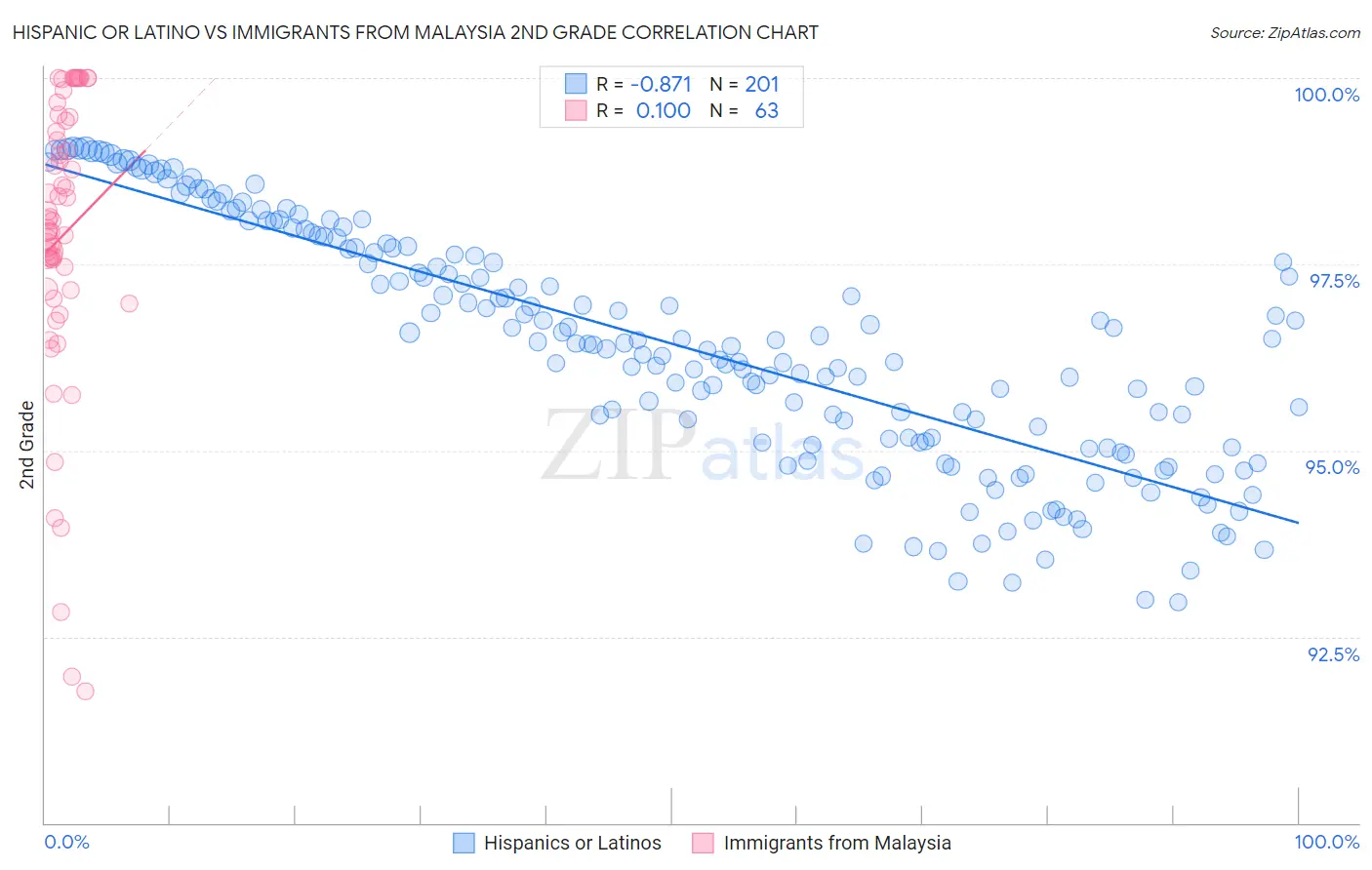 Hispanic or Latino vs Immigrants from Malaysia 2nd Grade