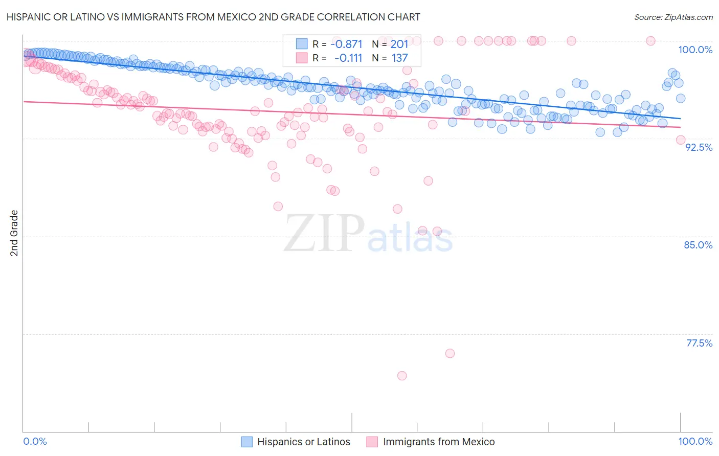 Hispanic or Latino vs Immigrants from Mexico 2nd Grade