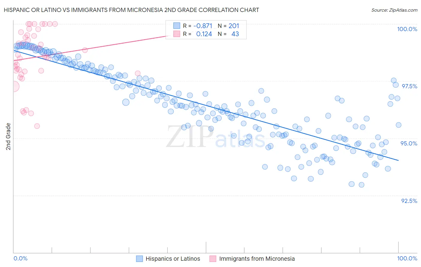 Hispanic or Latino vs Immigrants from Micronesia 2nd Grade