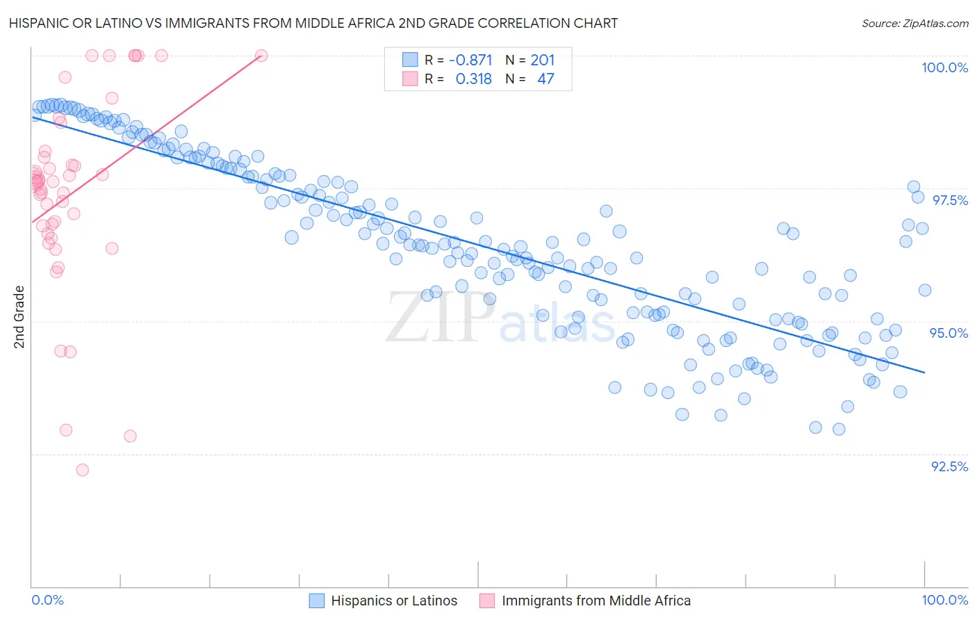 Hispanic or Latino vs Immigrants from Middle Africa 2nd Grade