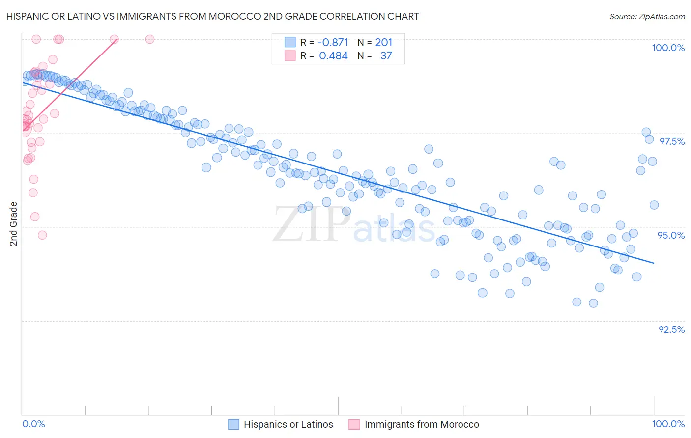 Hispanic or Latino vs Immigrants from Morocco 2nd Grade