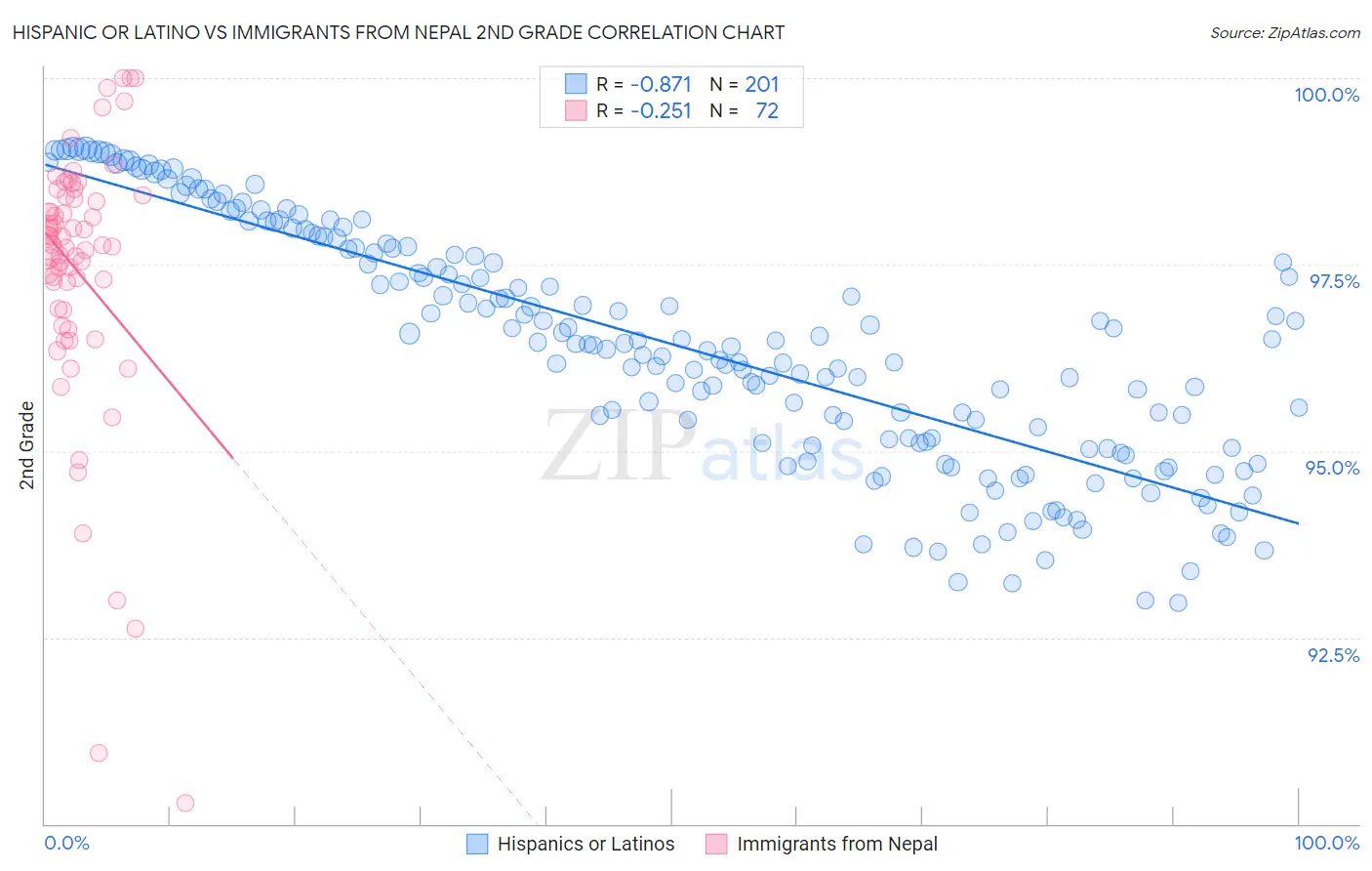 Hispanic or Latino vs Immigrants from Nepal 2nd Grade