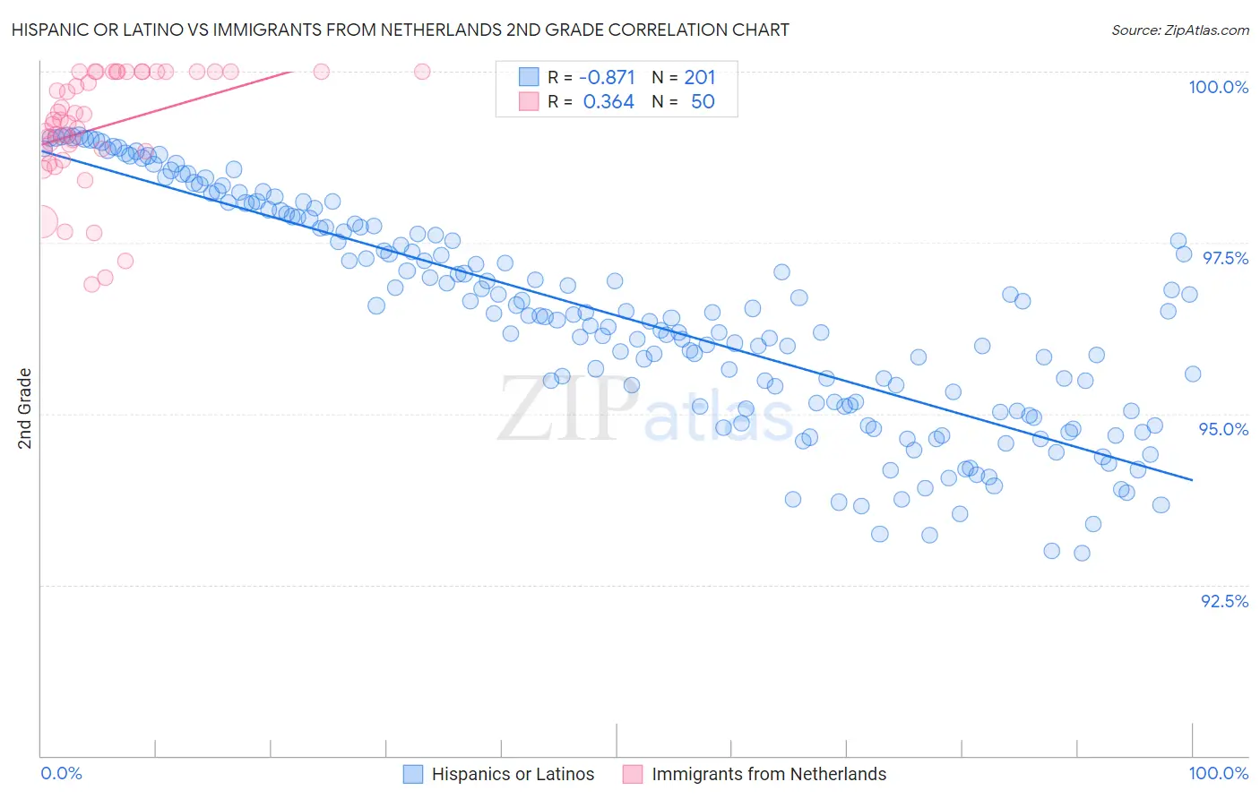 Hispanic or Latino vs Immigrants from Netherlands 2nd Grade