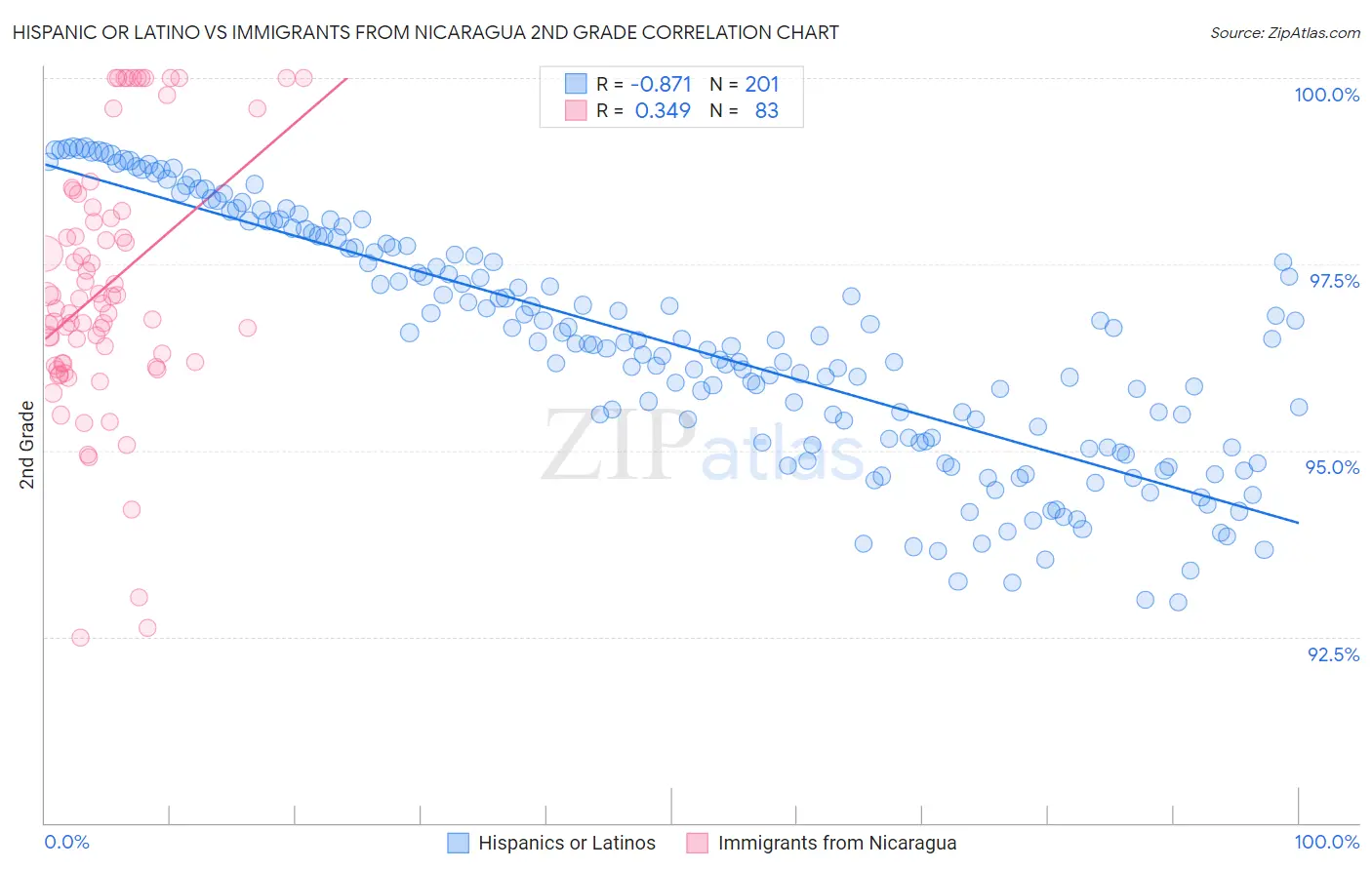 Hispanic or Latino vs Immigrants from Nicaragua 2nd Grade