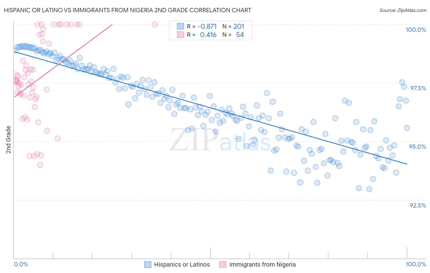 Hispanic or Latino vs Immigrants from Nigeria 2nd Grade