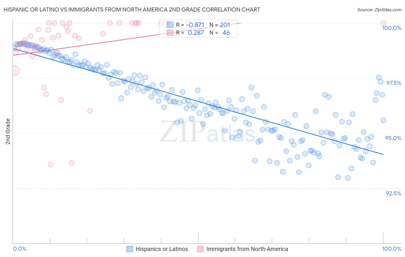 Hispanic or Latino vs Immigrants from North America 2nd Grade