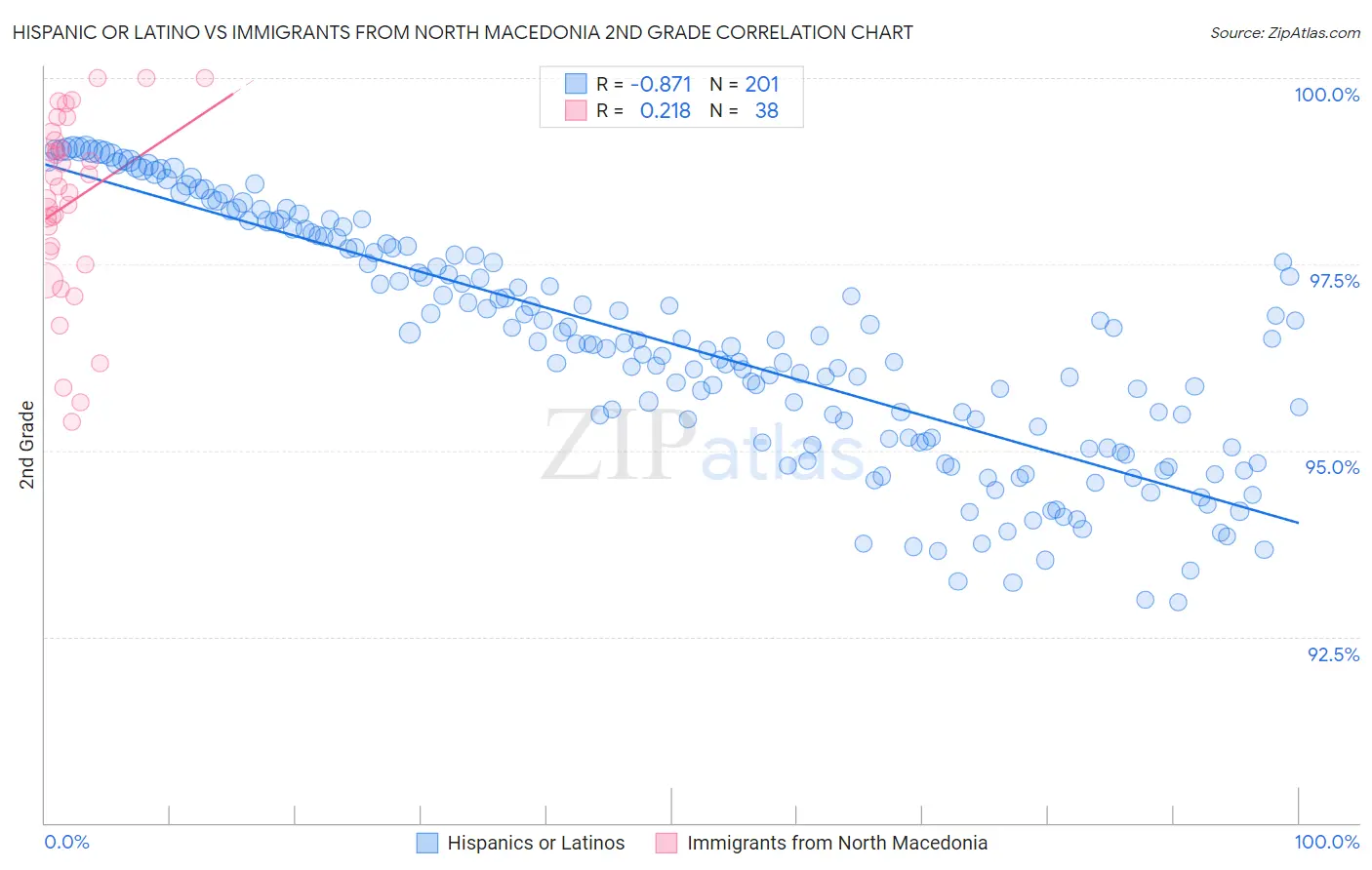 Hispanic or Latino vs Immigrants from North Macedonia 2nd Grade