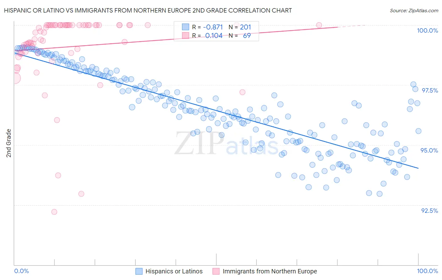 Hispanic or Latino vs Immigrants from Northern Europe 2nd Grade