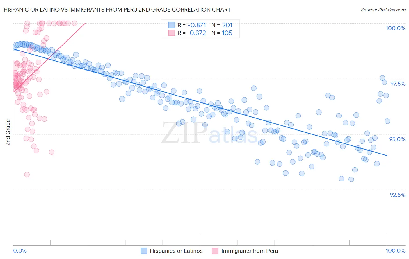 Hispanic or Latino vs Immigrants from Peru 2nd Grade