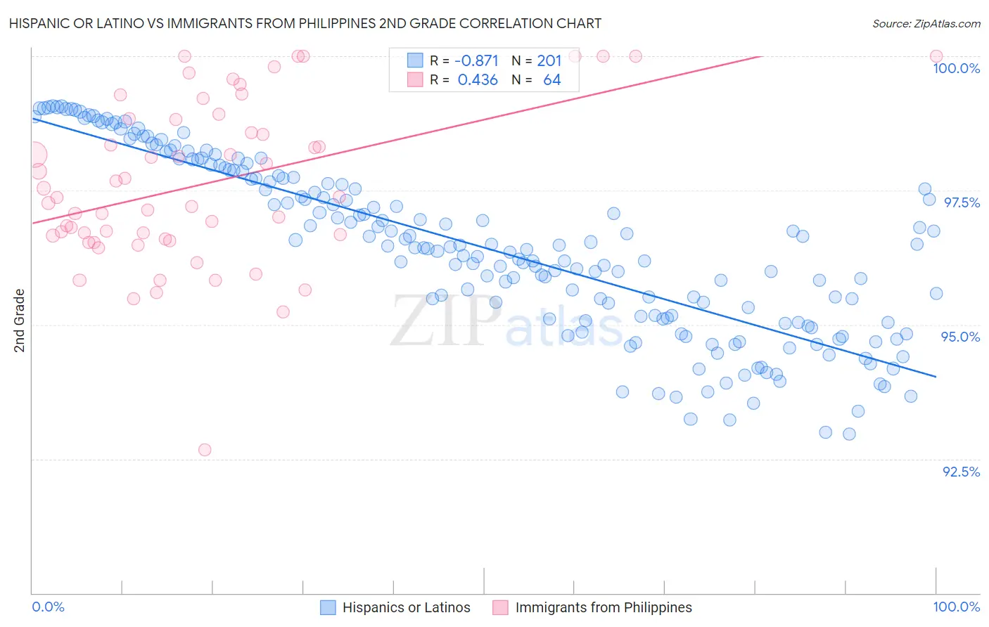 Hispanic or Latino vs Immigrants from Philippines 2nd Grade