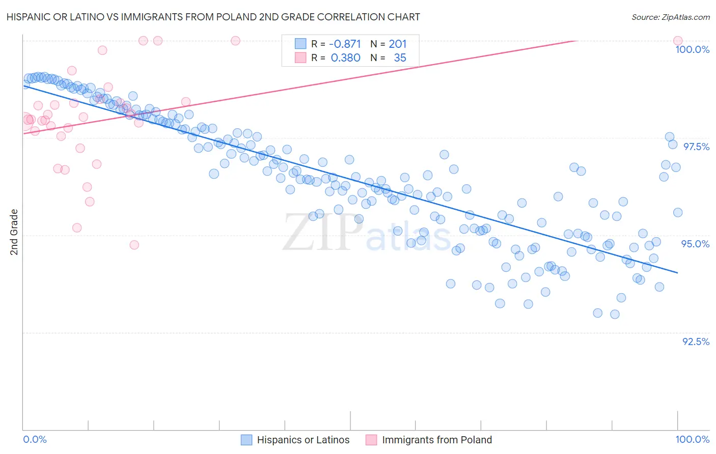 Hispanic or Latino vs Immigrants from Poland 2nd Grade