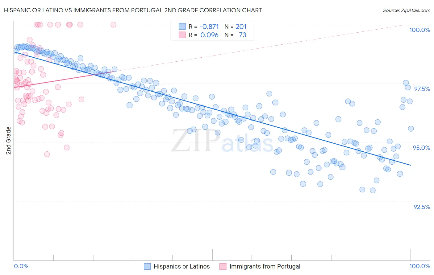 Hispanic or Latino vs Immigrants from Portugal 2nd Grade