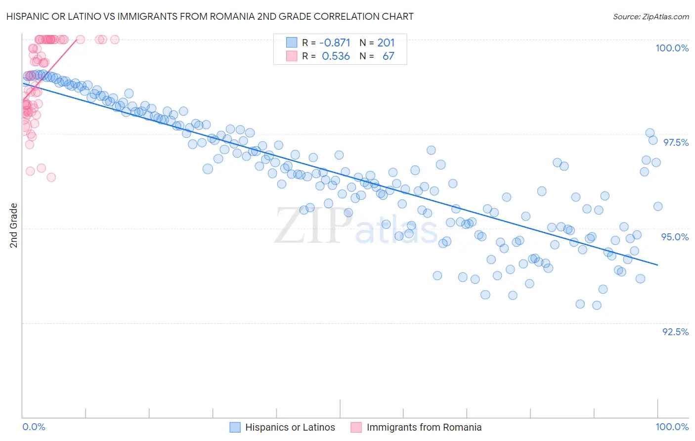 Hispanic or Latino vs Immigrants from Romania 2nd Grade
