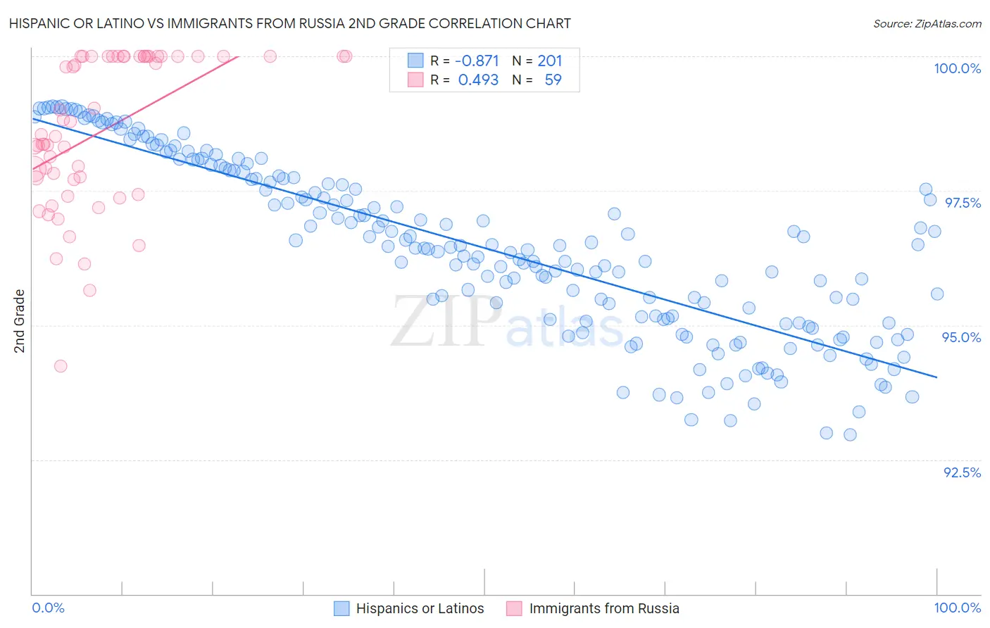 Hispanic or Latino vs Immigrants from Russia 2nd Grade