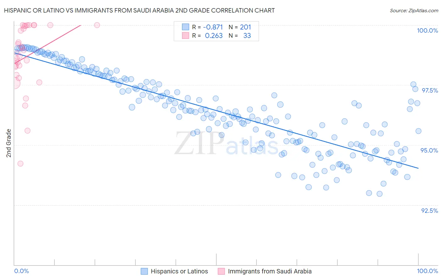 Hispanic or Latino vs Immigrants from Saudi Arabia 2nd Grade