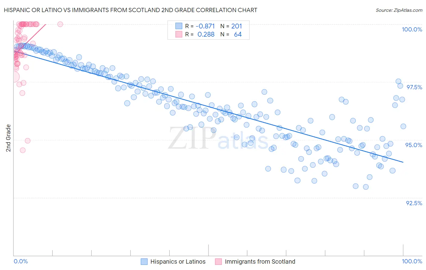 Hispanic or Latino vs Immigrants from Scotland 2nd Grade