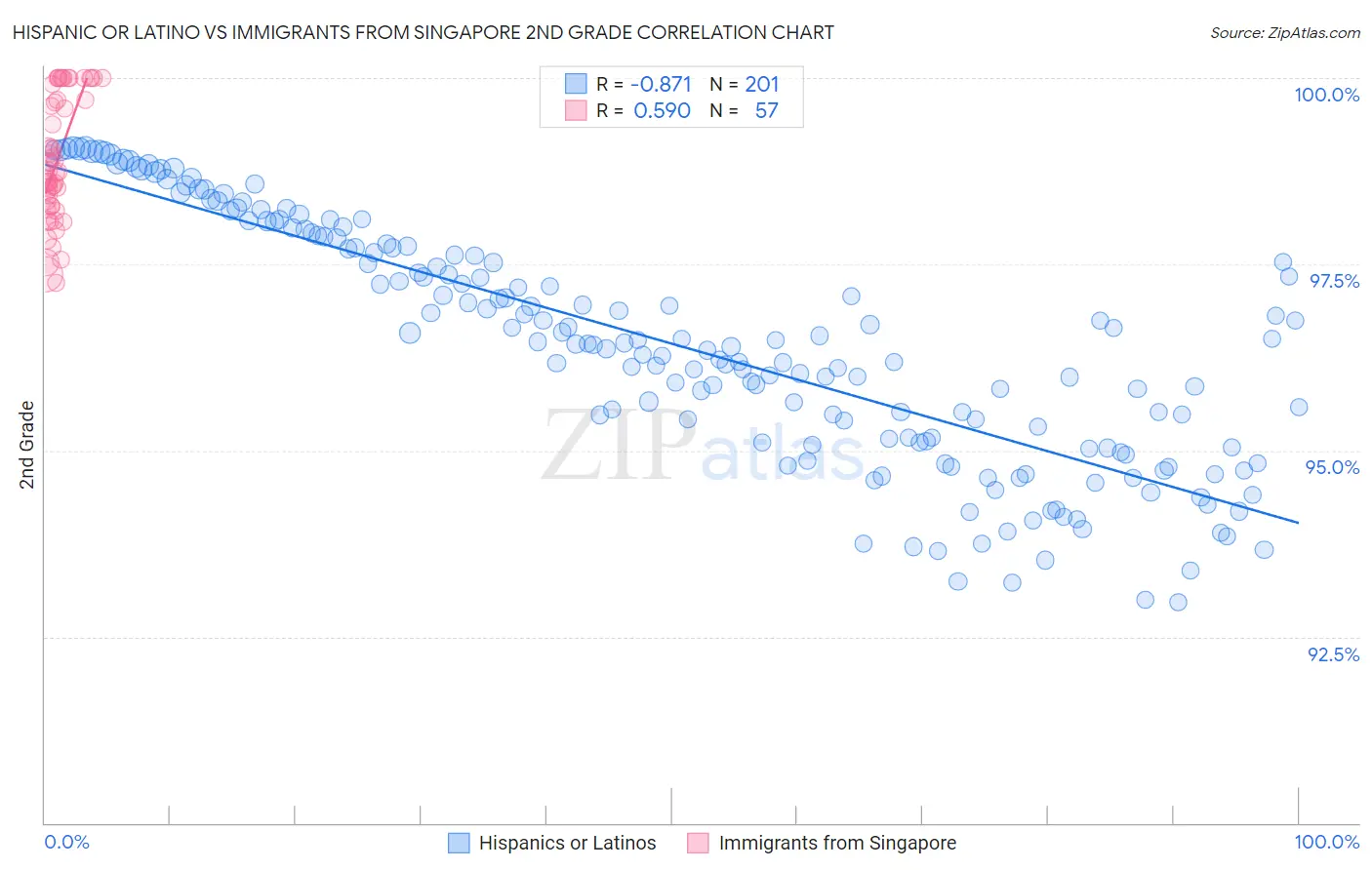 Hispanic or Latino vs Immigrants from Singapore 2nd Grade