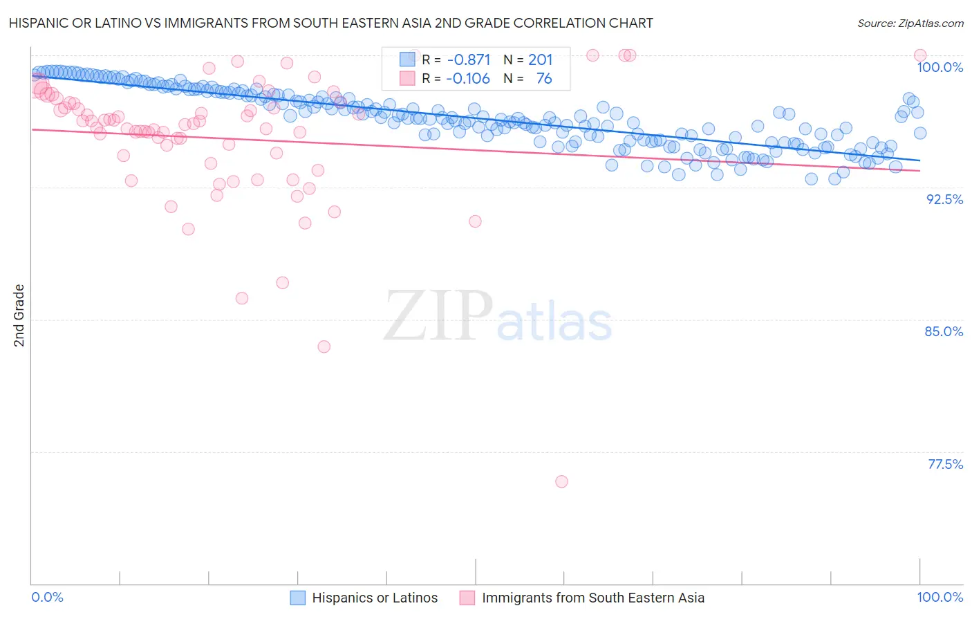 Hispanic or Latino vs Immigrants from South Eastern Asia 2nd Grade