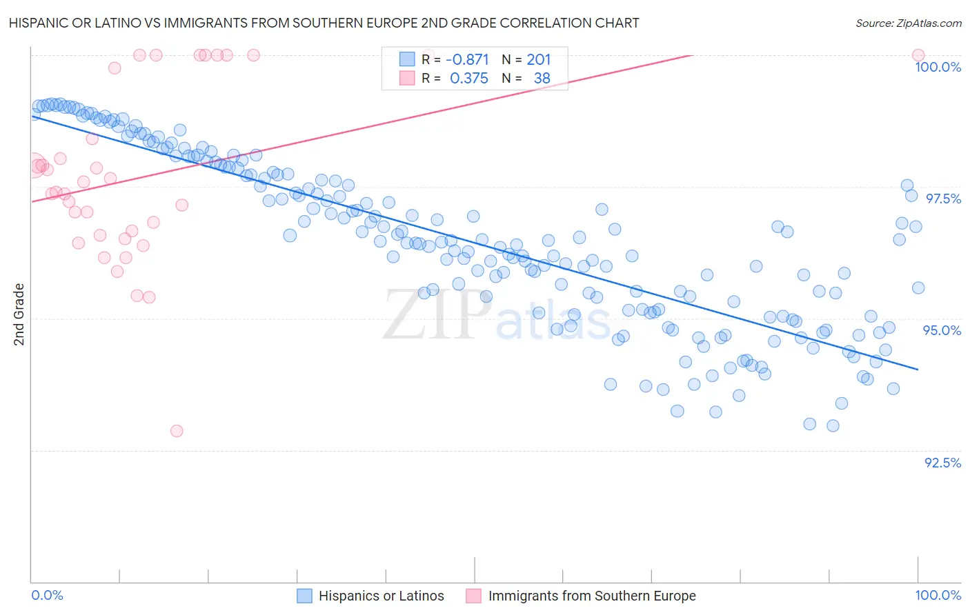 Hispanic or Latino vs Immigrants from Southern Europe 2nd Grade