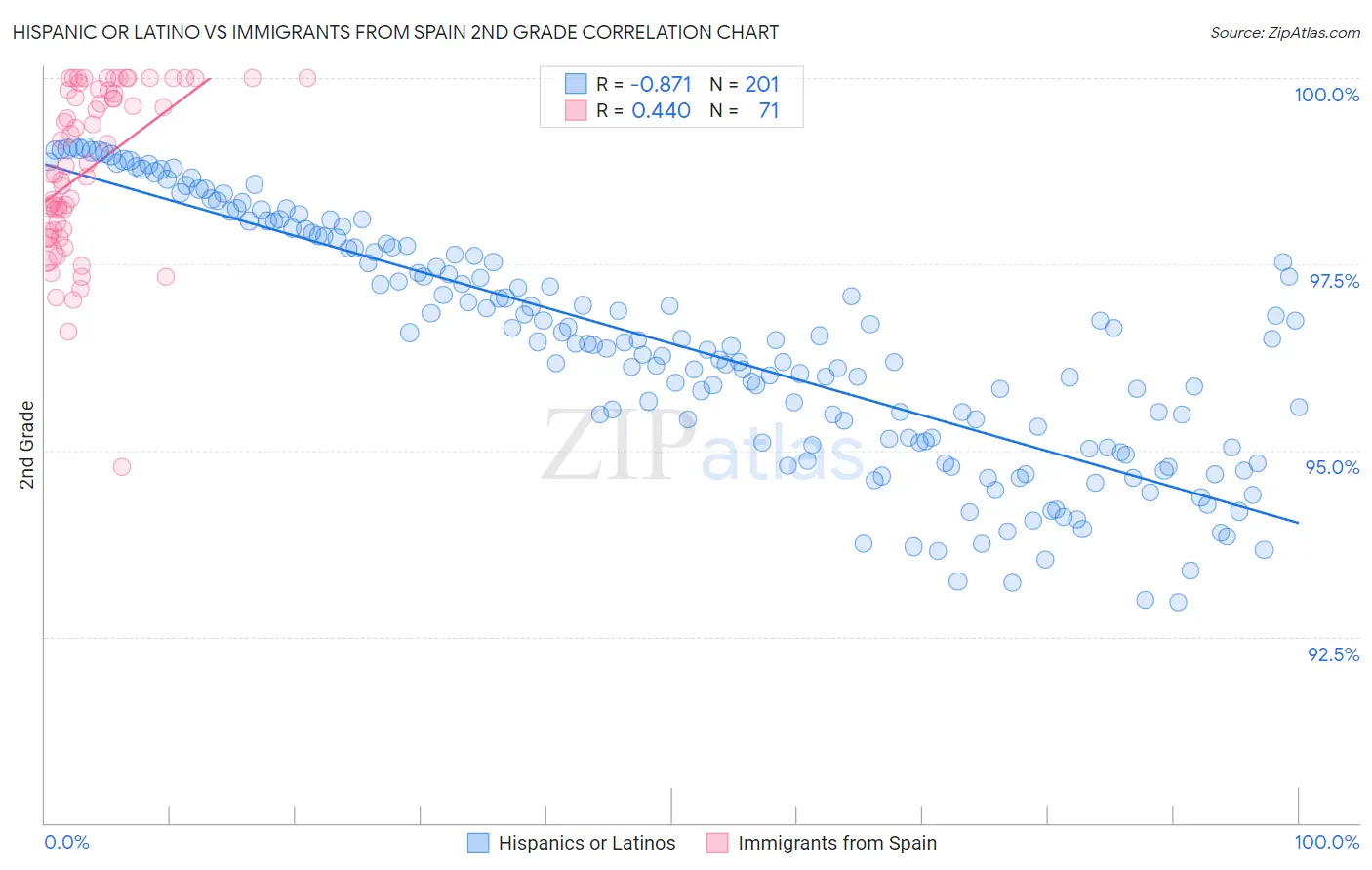 Hispanic or Latino vs Immigrants from Spain 2nd Grade