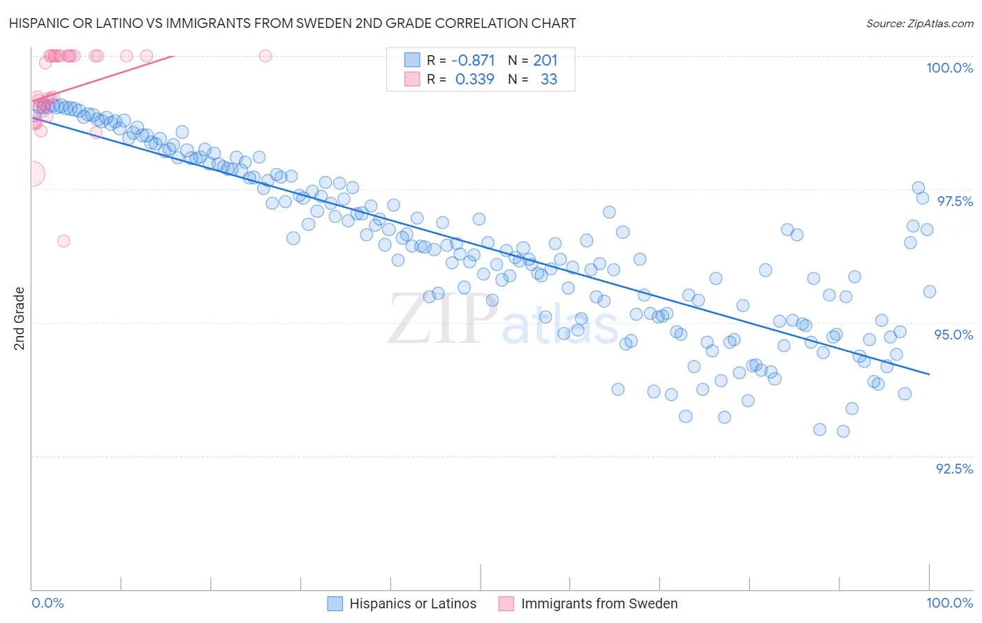 Hispanic or Latino vs Immigrants from Sweden 2nd Grade