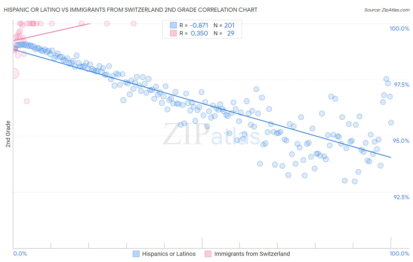 Hispanic or Latino vs Immigrants from Switzerland 2nd Grade