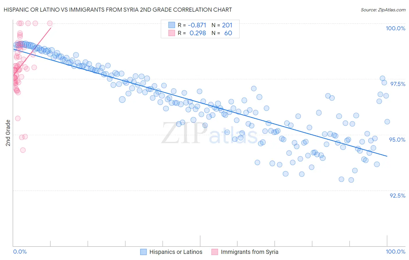 Hispanic or Latino vs Immigrants from Syria 2nd Grade
