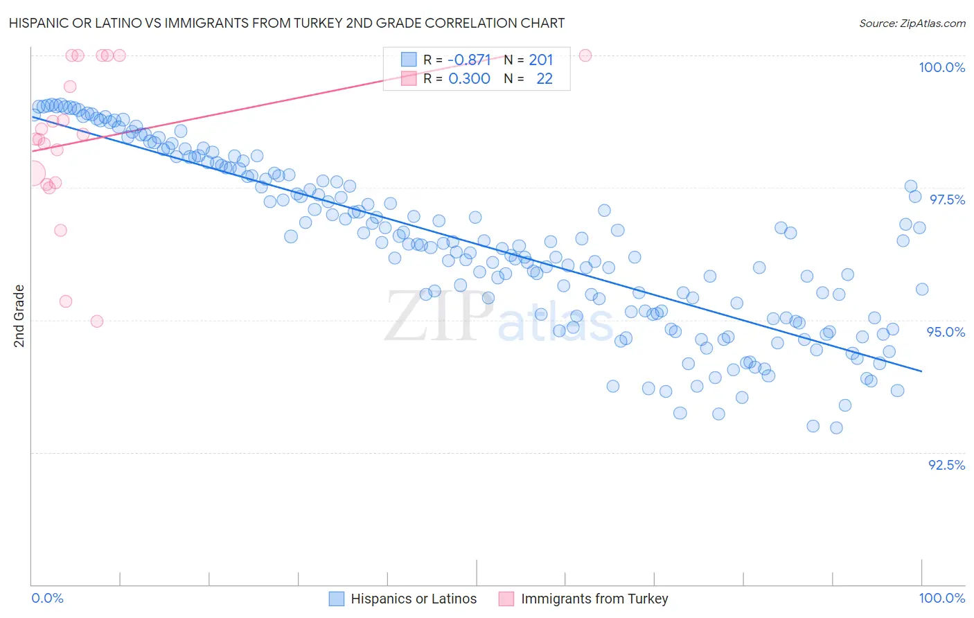 Hispanic or Latino vs Immigrants from Turkey 2nd Grade
