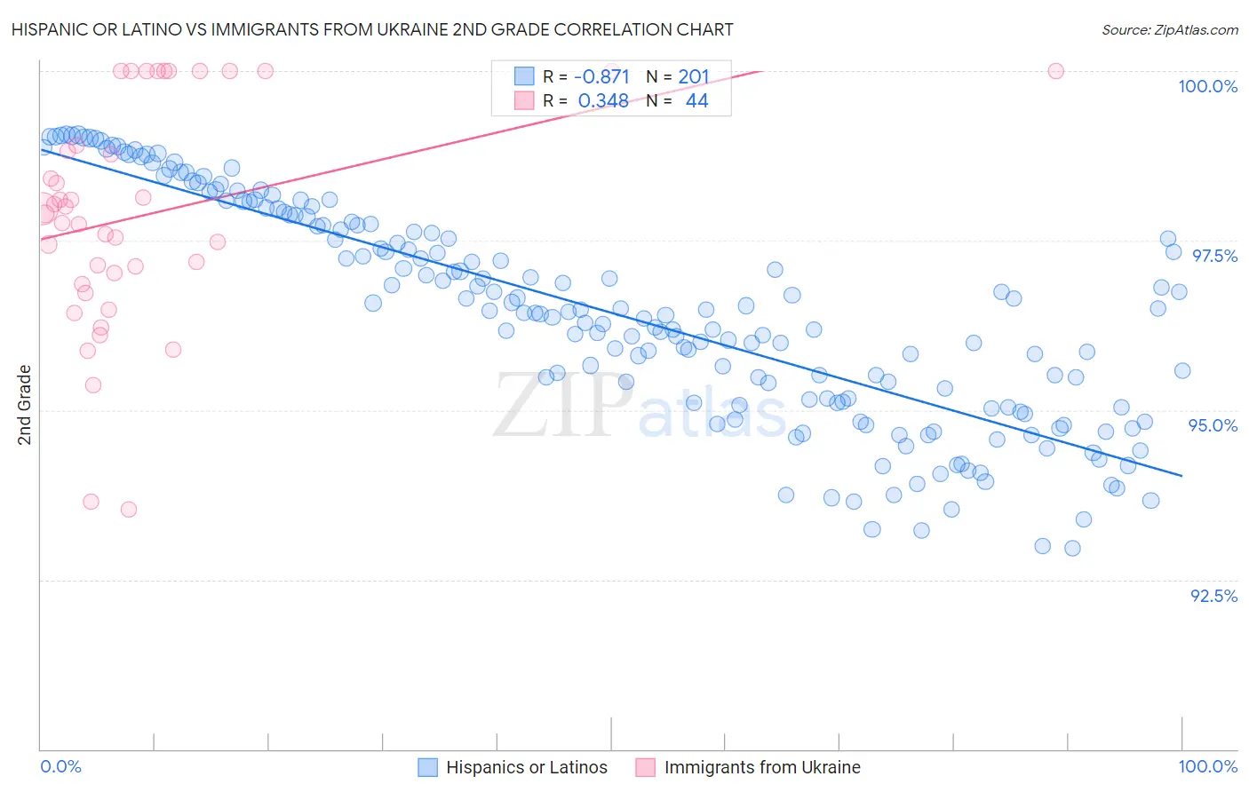 Hispanic or Latino vs Immigrants from Ukraine 2nd Grade