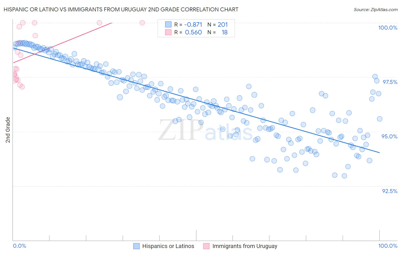 Hispanic or Latino vs Immigrants from Uruguay 2nd Grade