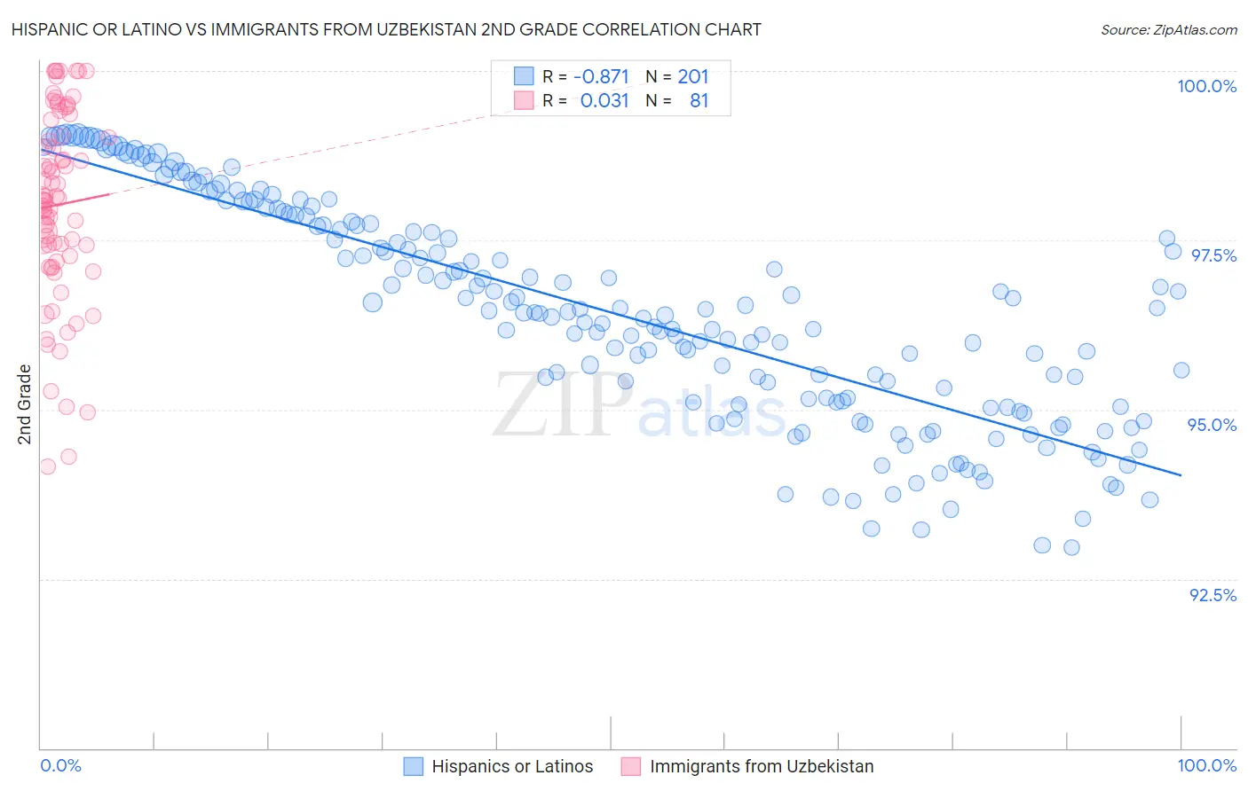 Hispanic or Latino vs Immigrants from Uzbekistan 2nd Grade