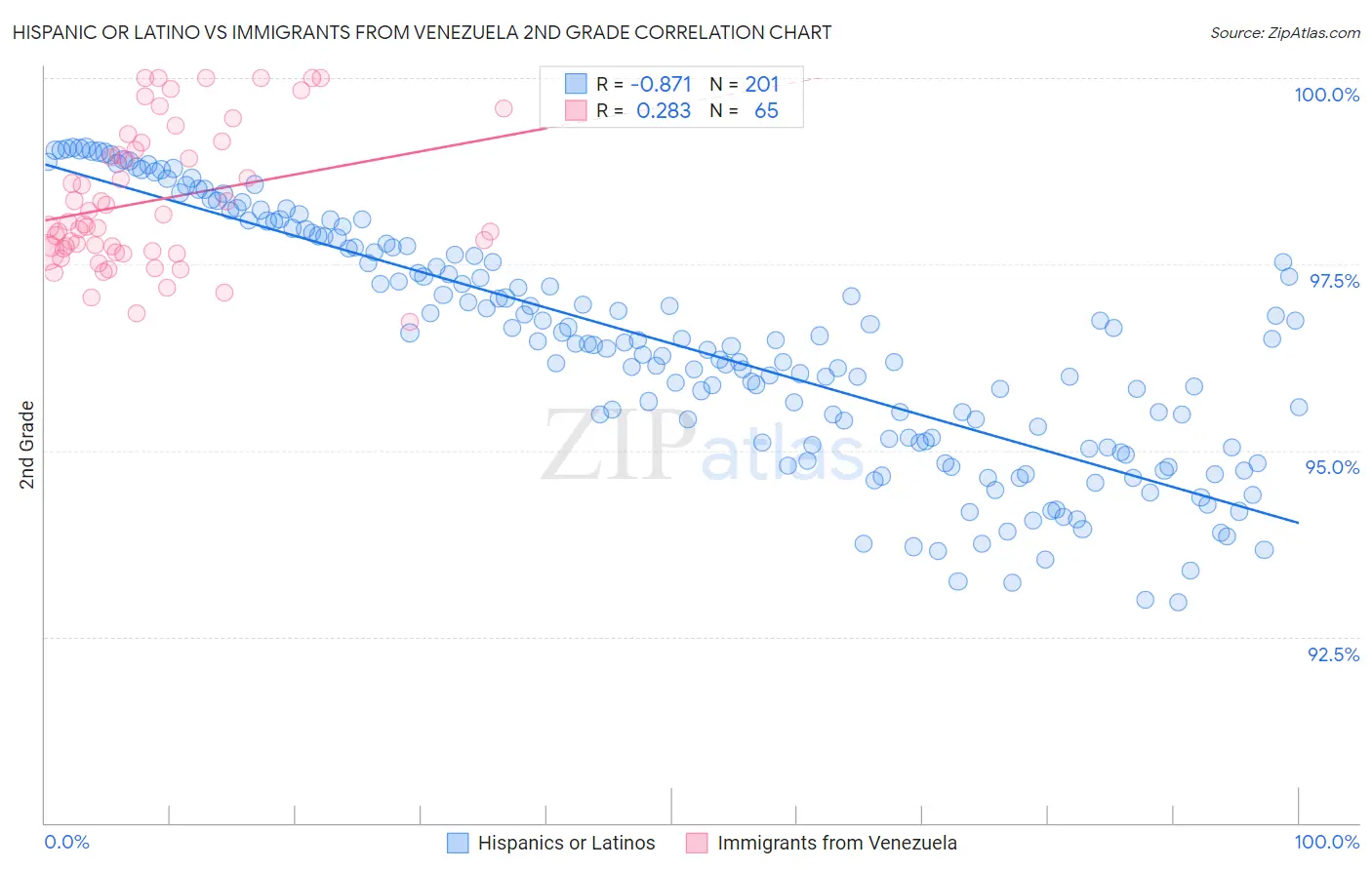 Hispanic or Latino vs Immigrants from Venezuela 2nd Grade