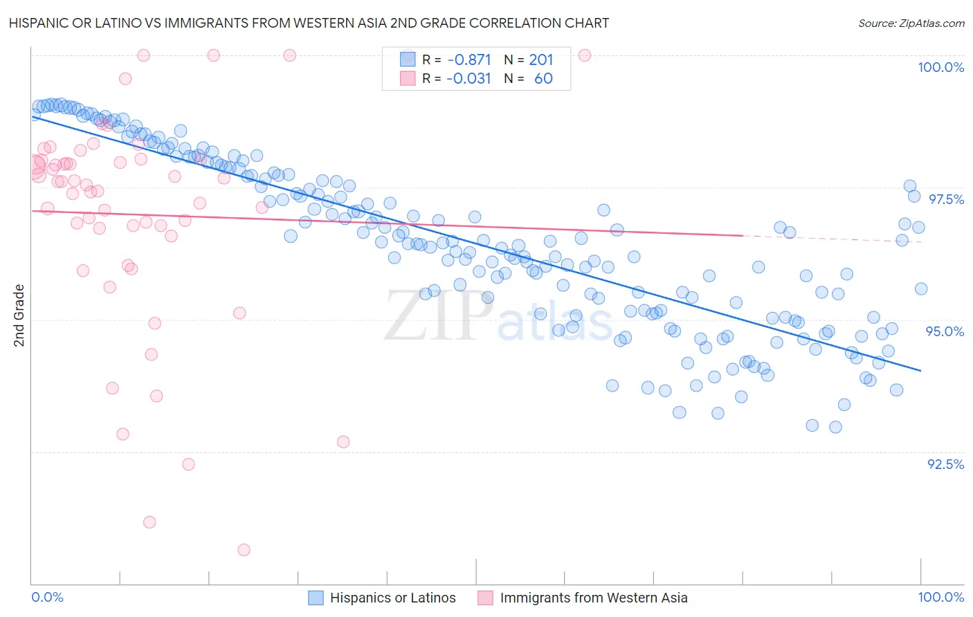 Hispanic or Latino vs Immigrants from Western Asia 2nd Grade