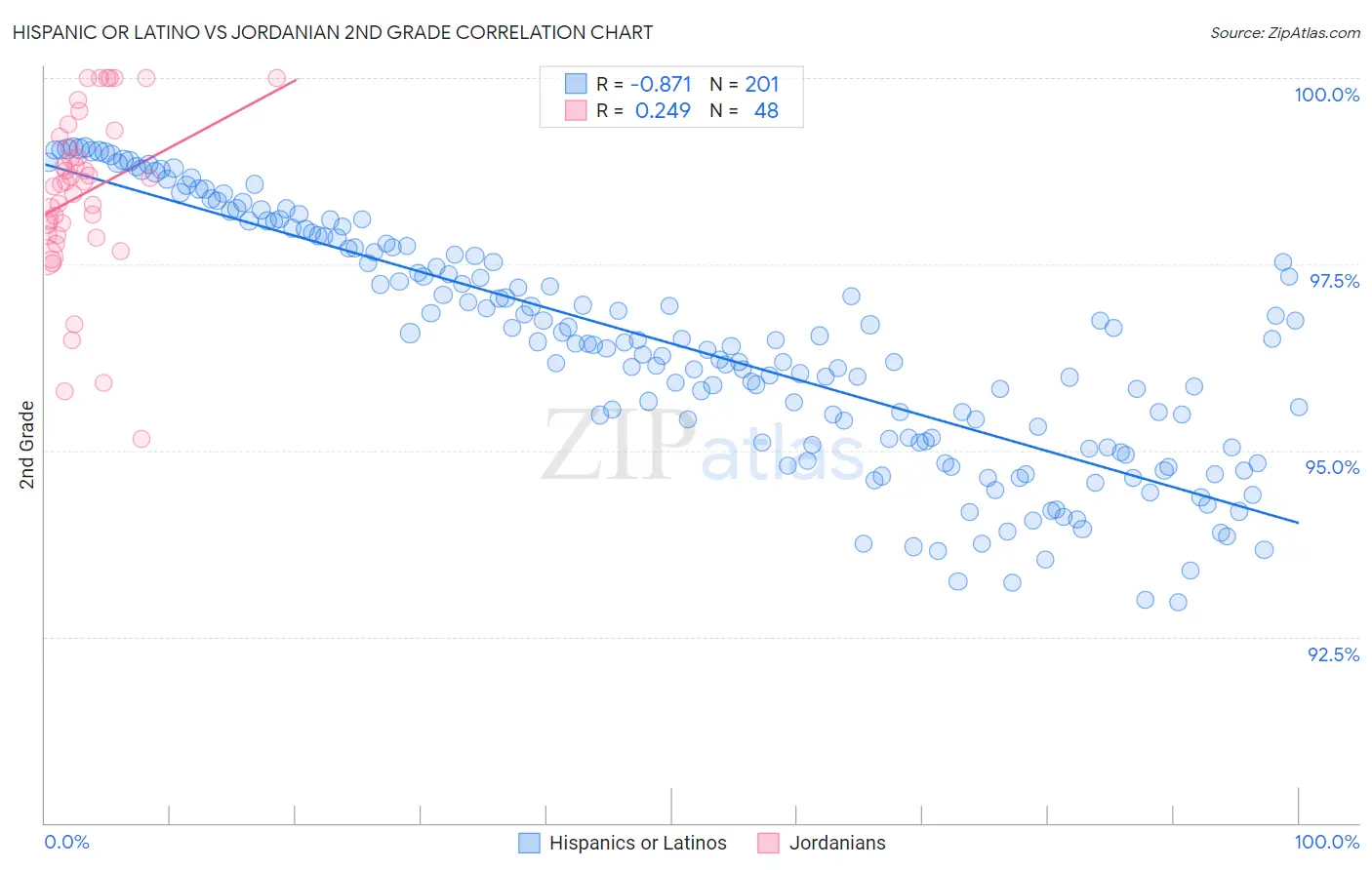 Hispanic or Latino vs Jordanian 2nd Grade