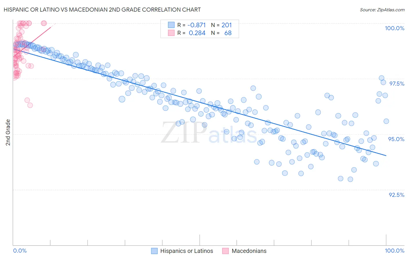 Hispanic or Latino vs Macedonian 2nd Grade