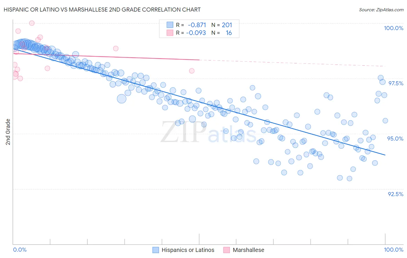 Hispanic or Latino vs Marshallese 2nd Grade
