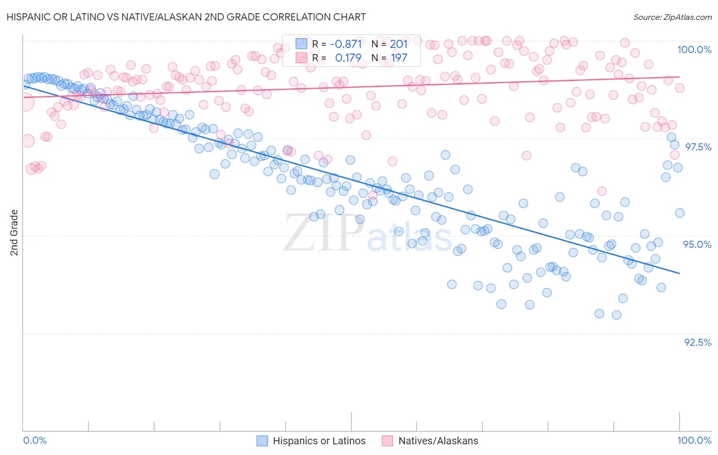 Hispanic or Latino vs Native/Alaskan 2nd Grade